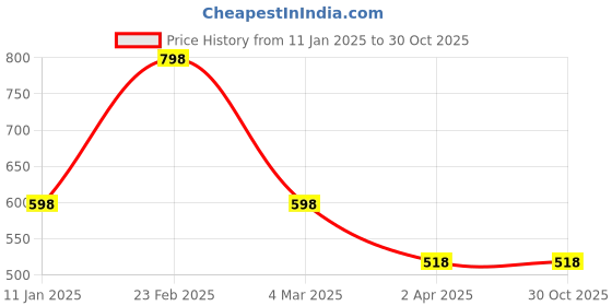 tatacliq.com Soch Cream Acrylic Zari Shawl soch Price History Graph from 11 Jan 2025 to 29 Oct 2025