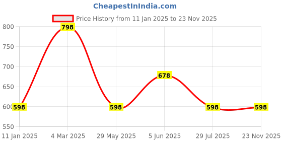 tatacliq.com Soch Cream Acrylic Zari Shawl soch Price History Graph from 11 Jan 2025 to 23 Nov 2025
