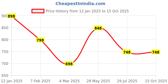 tatacliq.com Soch Cream Art Silk Printed Saree with Unstitched Blouse soch Price History Graph from 12 Jan 2025 to 15 Oct 2025