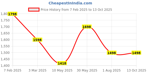 tatacliq.com Soch Cream Chequered Saree With Unstitched Blouse soch Price History Graph from 7 Feb 2025 to 12 Oct 2025