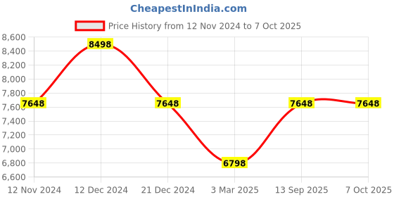tatacliq.com Soch Cream Embroidered Saree With Unstitched Blouse soch Price History Graph from 12 Nov 2024 to 7 Oct 2025