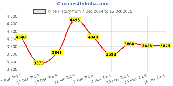 tatacliq.com Soch Cream Embroidered Saree With Unstitched Blouse soch Price History Graph from 7 Dec 2024 to 16 Oct 2025