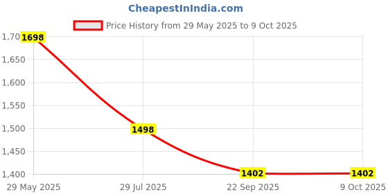 tatacliq.com Soch Cream Floral Print Kurta soch Price History Graph from 29 May 2025 to 8 Oct 2025