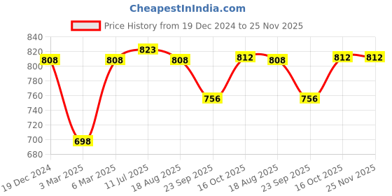 tatacliq.com Soch Cream Floral Print Straight Kurta soch Price History Graph from 19 Dec 2024 to 25 Nov 2025