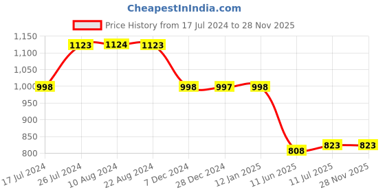 tatacliq.com Soch Cream Linen Printed Straight Kurta soch Price History Graph from 17 Jul 2024 to 28 Nov 2025
