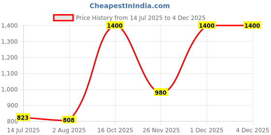 tatacliq.com Soch Cream Linen Regular Fit Floral Print Kurtas soch Price History Graph from 14 Jul 2025 to 1 Dec 2025