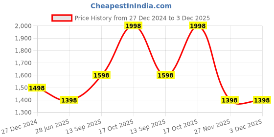 tatacliq.com Soch Cream Organza Embellished Saree with Unstitched Blouse soch Price History Graph from 27 Dec 2024 to 3 Dec 2025