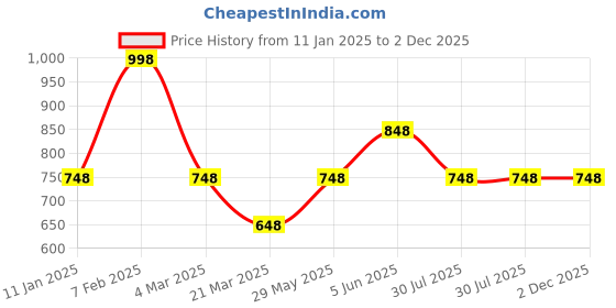tatacliq.com Soch Cream Plain Shawl soch Price History Graph from 11 Jan 2025 to 2 Dec 2025