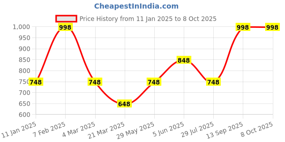 tatacliq.com Soch Cream Plain Shawl soch Price History Graph from 11 Jan 2025 to 7 Oct 2025
