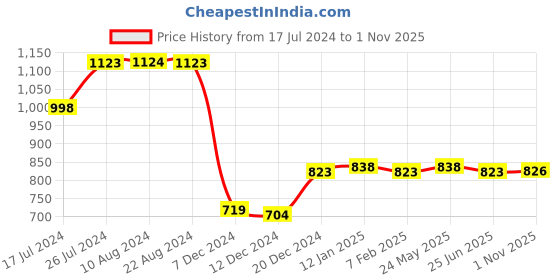 tatacliq.com Soch Cream Poly Cotton Botanical Print Straight Kurta with Tassel Accent soch Price History Graph from 17 Jul 2024 to 1 Nov 2025