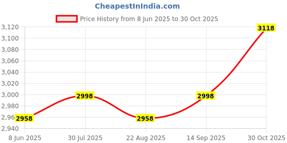 tatacliq.com Soch Cream Printed Straight Kurta soch Price History Graph from 8 Jun 2025 to 30 Oct 2025