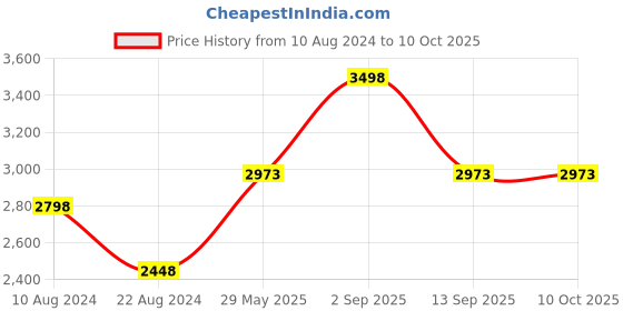 tatacliq.com Soch Cream Silk Embroidered Saree With Unstitched Blouse soch Price History Graph from 10 Aug 2024 to 9 Oct 2025