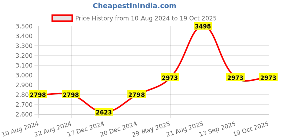 tatacliq.com Soch Cream Silk Embroidered Saree With Unstitched Blouse soch Price History Graph from 10 Aug 2024 to 17 Oct 2025