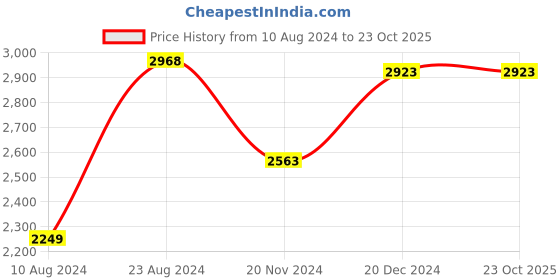 tatacliq.com Soch Cream Woven Saree With Unstitched Blouse soch Price History Graph from 10 Aug 2024 to 22 Oct 2025