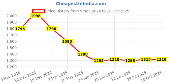 tatacliq.com Soch Cream Woven Saree With Unstitched Blouse soch Price History Graph from 9 Nov 2024 to 10 Oct 2025