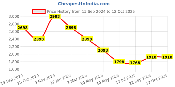 tatacliq.com Soch Cream Woven Saree With Unstitched Blouse soch Price History Graph from 13 Sep 2024 to 12 Oct 2025
