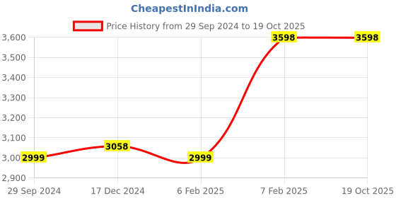 tatacliq.com Soch Cream Woven Saree With Unstitched Blouse soch Price History Graph from 29 Sep 2024 to 19 Oct 2025