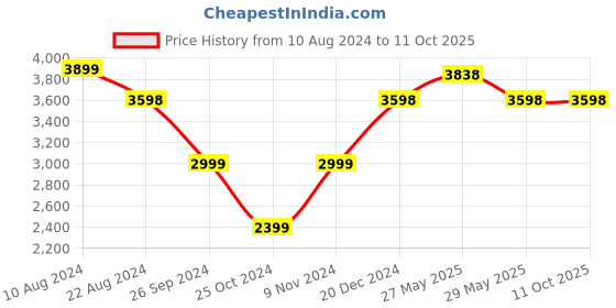 tatacliq.com Soch Dark Grey Embellished Georgette Saree With Blouse soch Price History Graph from 10 Aug 2024 to 11 Oct 2025
