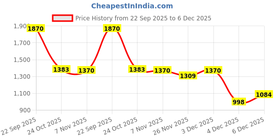 tatacliq.com Soch Dark Grey Straight Fit Embroidered Kurta soch Price History Graph from 22 Sep 2025 to 5 Dec 2025