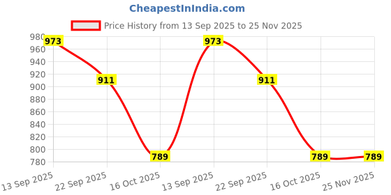 tatacliq.com Soch Deep Red Pure Cotton Printed Kurti soch Price History Graph from 13 Sep 2025 to 25 Nov 2025