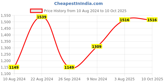 tatacliq.com Soch Earth Georgette Geometric Print Round-Neck Tunic with Beadwork soch Price History Graph from 10 Aug 2024 to 9 Oct 2025