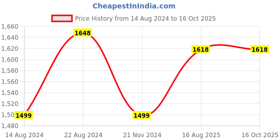 tatacliq.com Soch Earth Muslin Bandhani Print Round-Neck Kurta with Pocket soch Price History Graph from 14 Aug 2024 to 16 Oct 2025