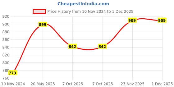tatacliq.com Soch Earth Viscose Ikat Print Straight Kurta with Front Pleat soch Price History Graph from 10 Nov 2024 to 1 Dec 2025