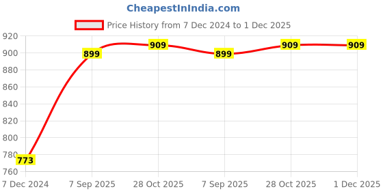tatacliq.com Soch Earth Viscose Ikat Print Straight Kurta with Lace Trims soch Price History Graph from 7 Dec 2024 to 1 Dec 2025
