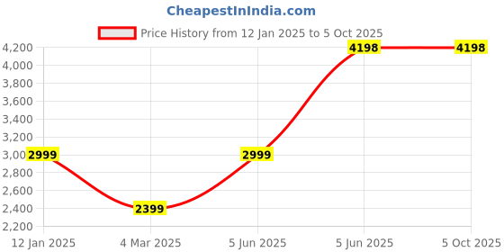 tatacliq.com Soch Fuchsia Embellished Saree soch Price History Graph from 12 Jan 2025 to 4 Oct 2025