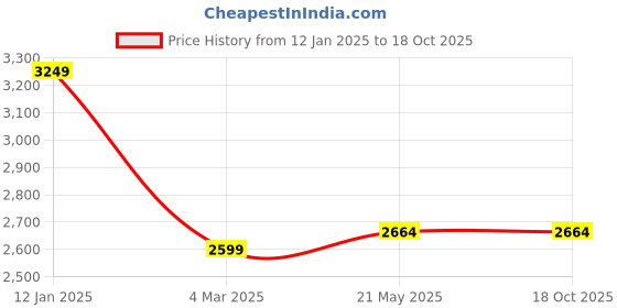 tatacliq.com Soch Fuchsia Embellished Saree soch Price History Graph from 12 Jan 2025 to 16 Oct 2025