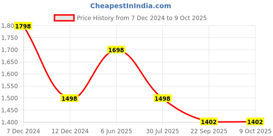tatacliq.com Soch Fuchsia Pink Embroidered Straight Kurta soch Price History Graph from 7 Dec 2024 to 9 Oct 2025