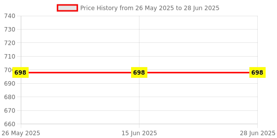 tatacliq.com Soch Fuchsia Pink Printed Tunic soch Price History Graph from 26 May 2025 to 28 Jun 2025