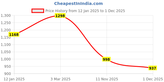 tatacliq.com Soch Fuchsia Rayon Floral Embroidered Straight Kurta soch Price History Graph from 12 Jan 2025 to 1 Dec 2025