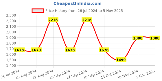 tatacliq.com Soch Gold Acrylic Geometric Pattern High-Neck A-Line Winter Kurta soch Price History Graph from 26 Jul 2024 to 5 Nov 2025