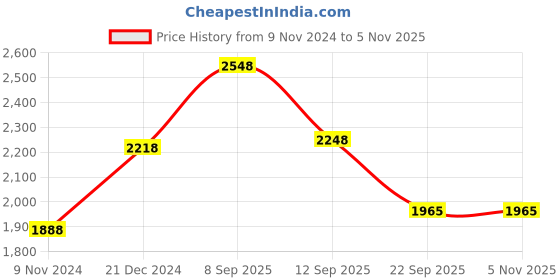 tatacliq.com Soch Gold Acrylic Geometric Pattern High-Neck A-Line Winter Kurta soch Price History Graph from 9 Nov 2024 to 4 Nov 2025