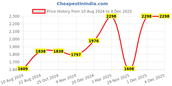 tatacliq.com Soch Golden Cotton Woven Saree With Unstitched Blouse soch Price History Graph from 10 Aug 2024 to 2 Dec 2025