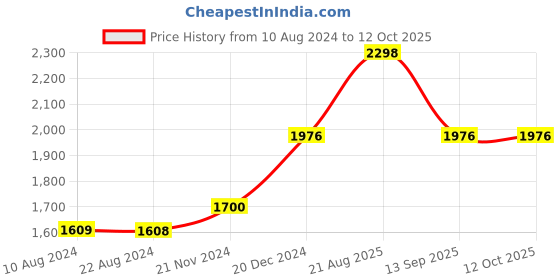 tatacliq.com Soch Golden Cotton Woven Saree With Unstitched Blouse soch Price History Graph from 10 Aug 2024 to 12 Oct 2025