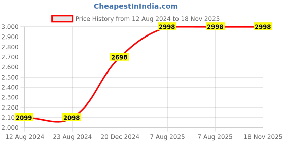 tatacliq.com Soch Golden Cotton Woven Saree With Unstitched Blouse soch Price History Graph from 12 Aug 2024 to 18 Nov 2025