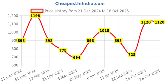 tatacliq.com Soch Golden Embellished Shawl soch Price History Graph from 21 Dec 2024 to 16 Oct 2025