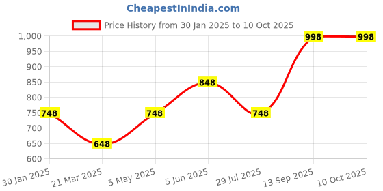 tatacliq.com Soch Golden Embellished Shawl soch Price History Graph from 30 Jan 2025 to 10 Oct 2025
