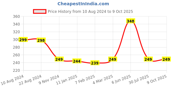tatacliq.com Soch Golden Plain Dupatta soch Price History Graph from 10 Aug 2024 to 9 Oct 2025