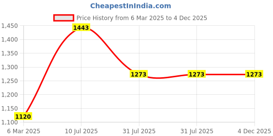 tatacliq.com Soch Green Acrylic Regular Fit Crochet Shrug soch Price History Graph from 6 Mar 2025 to 3 Dec 2025