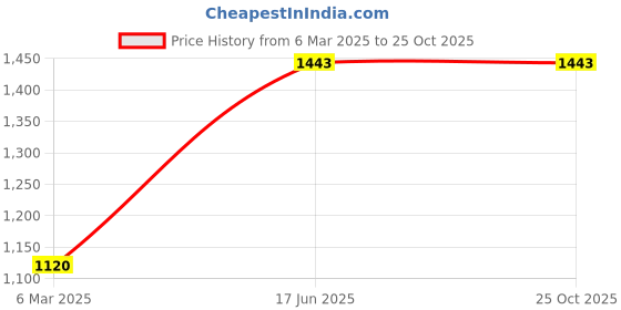 tatacliq.com Soch Green Acrylic Regular Fit Crochet Shrug soch Price History Graph from 6 Mar 2025 to 25 Oct 2025