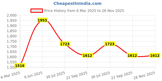 tatacliq.com Soch Green Acrylic Regular Fit Shrug soch Price History Graph from 6 Mar 2025 to 25 Nov 2025