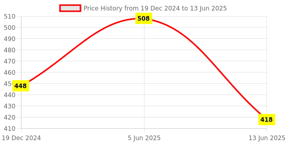 tatacliq.com Soch Green & Brown Woven Pattern Dupatta soch Price History Graph from 19 Dec 2024 to 13 Jun 2025