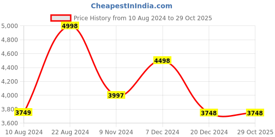 tatacliq.com Soch Green Chequered Saree With Unstitched Blouse soch Price History Graph from 10 Aug 2024 to 29 Oct 2025
