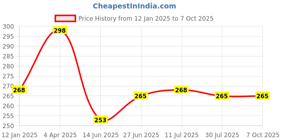 tatacliq.com Soch Green Chiffon Dupatta soch Price History Graph from 12 Jan 2025 to 6 Oct 2025