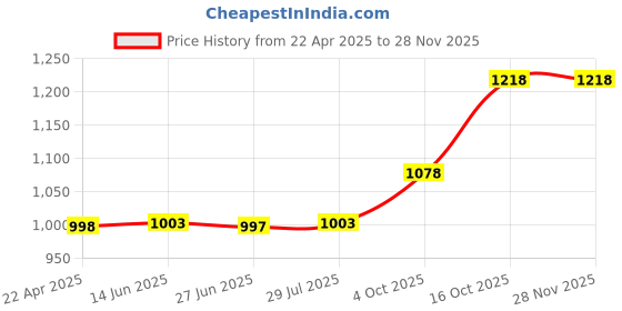 tatacliq.com Soch Green Cotton Ikat Printed Straight Kurta With Mirror Work soch Price History Graph from 22 Apr 2025 to 27 Nov 2025