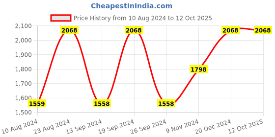 tatacliq.com Soch Green Cotton Printed A Line Double Layered Kurta soch Price History Graph from 10 Aug 2024 to 10 Oct 2025