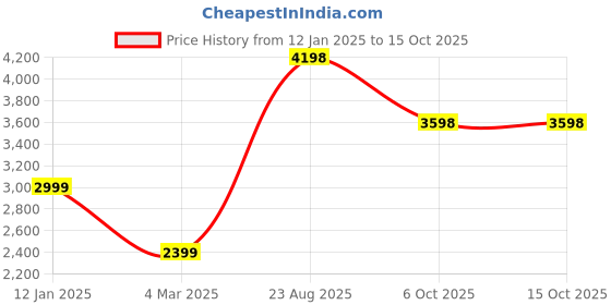 tatacliq.com Soch Green Embellished Saree soch Price History Graph from 12 Jan 2025 to 14 Oct 2025